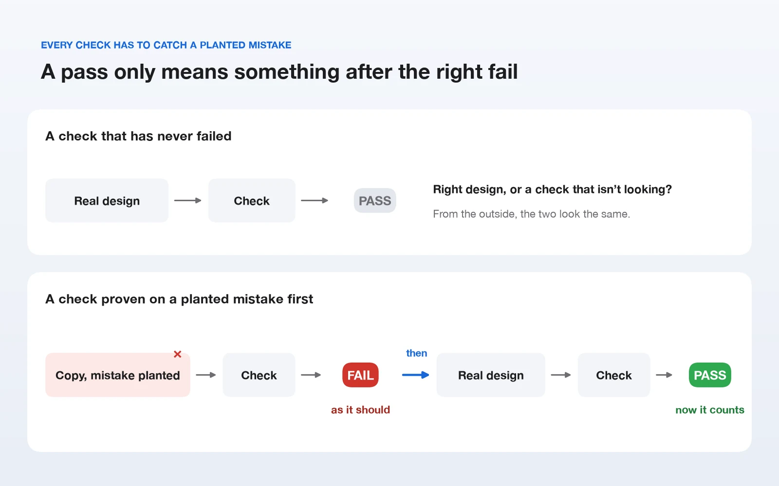 A drawing of two checks side by side. The first is run on the real design only and always says pass, so its pass means nothing. The second is first run on a copy with a planted mistake, must fail, and only then is run on the real design, where its pass can be trusted.